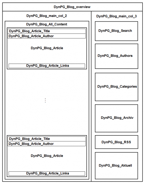 Datei:Blog CSS Layout zweispaltig.png